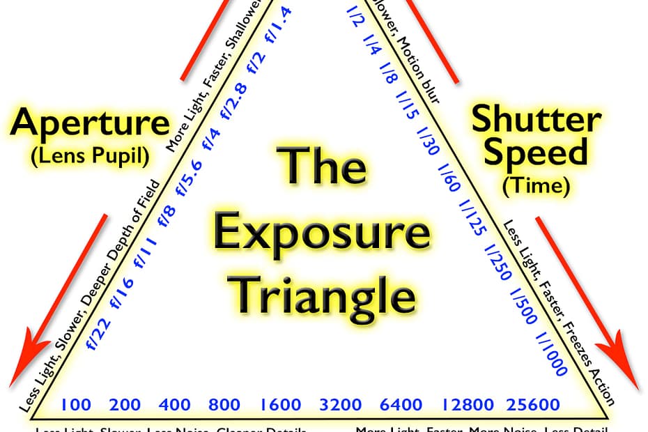 exposure triangle