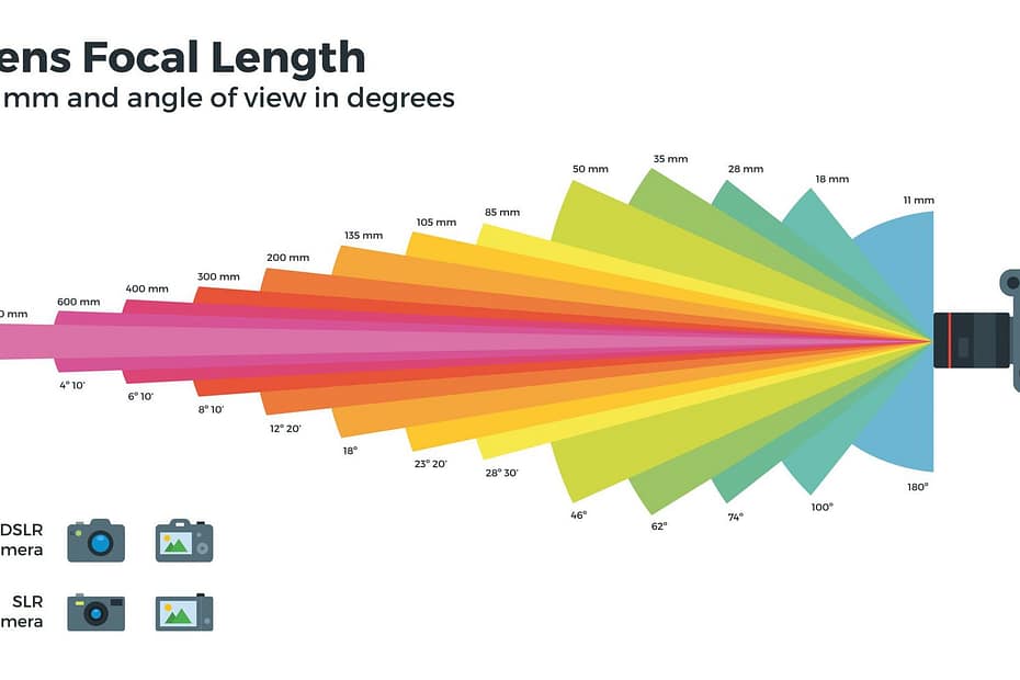 lens focal length