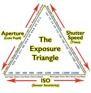 exposure triangle